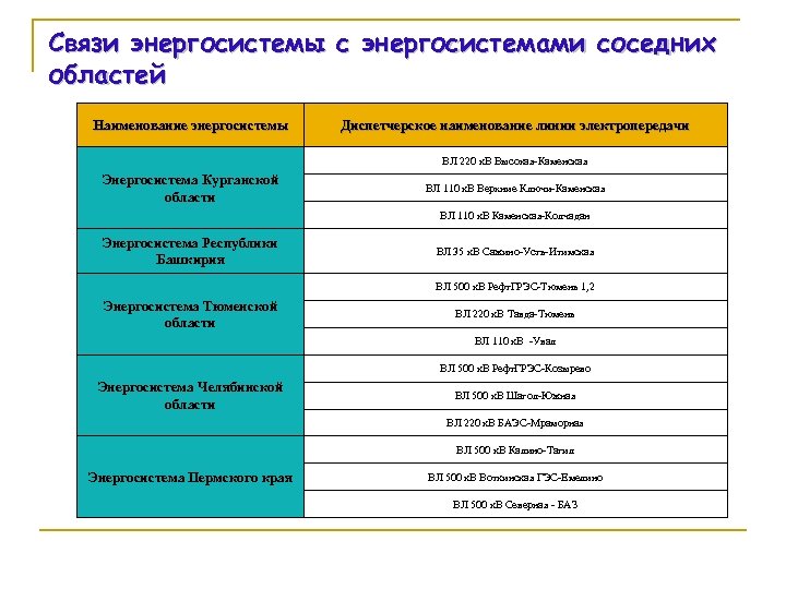 Связи энергосистемы с энергосистемами соседних областей Наименование энергосистемы Диспетчерское наименование линии электропередачи ВЛ 220