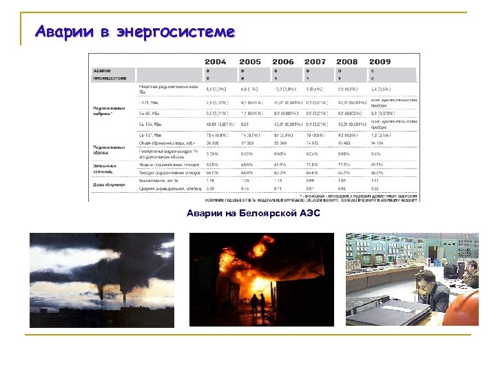 Аварии в энергосистеме Аварии на Белоярской АЭС 
