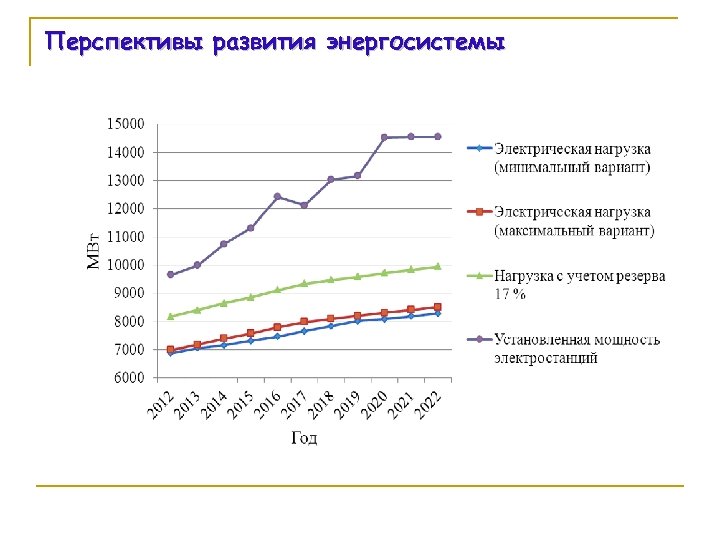 Перспективы развития энергосистемы 