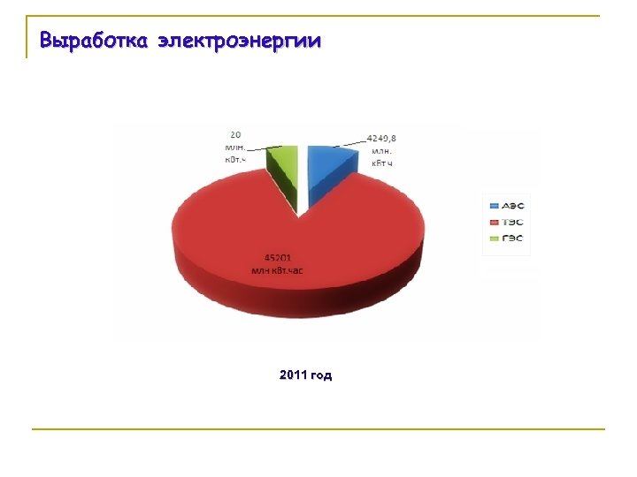 Выработка электроэнергии 2011 год 