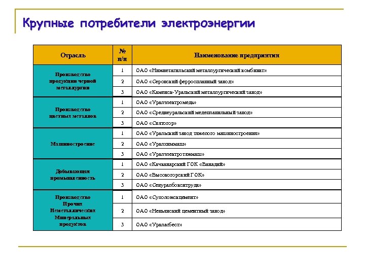 Крупные потребители электроэнергии Отрасль № п/п Наименование предприятия 3 ОАО «Каменск-Уральский металлургический завод» ОАО
