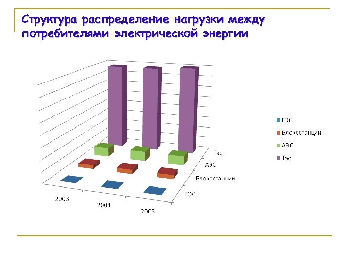 Структура распределение нагрузки между потребителями электрической энергии 