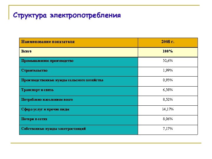 Структура электропотребления Наименование показателя 2008 г. Всего 100% Промышленное производство 52, 6% Строительство 1,