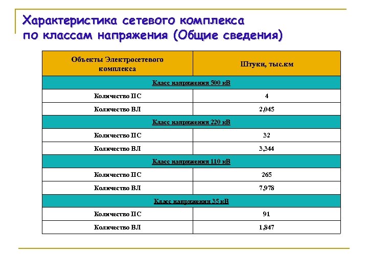 Характеристика сетевого комплекса по классам напряжения (Общие сведения) Объекты Электросетевого комплекса Штуки, тыс. км