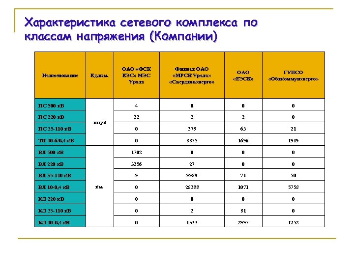 Характеристика сетевого комплекса по классам напряжения (Компании) ОАО «ФСК ЕЭС» МЭС Урала Филиал ОАО