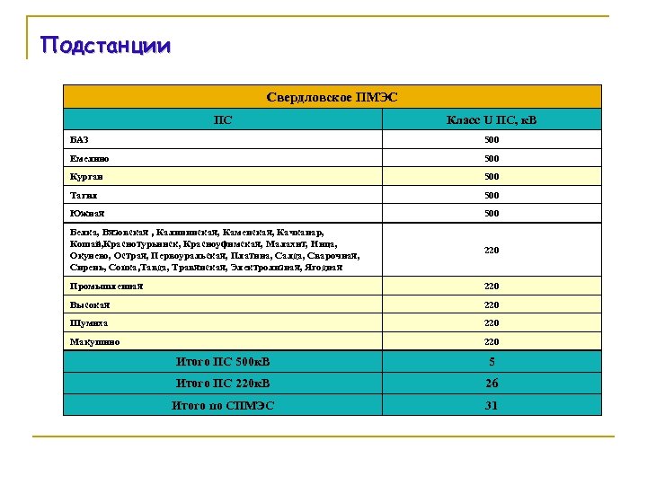 Подстанции Свердловское ПМЭС ПС Класс U ПС, к. В БАЗ 500 Емелино 500 Курган
