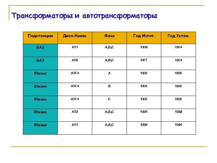 Трансформаторы и автотрансформаторы Подстанции Дисп. Наим. Фаза Год Изгот. Год Устан. БАЗ АТ 1