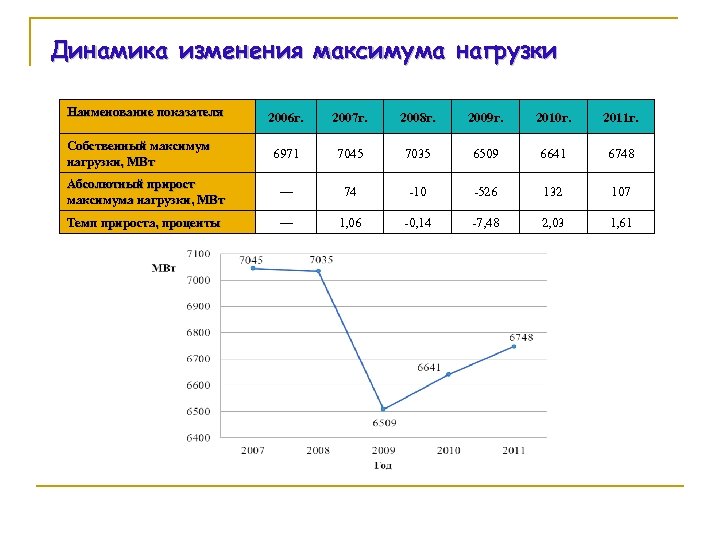 Динамика изменения максимума нагрузки Наименование показателя 2006 г. 2007 г. 2008 г. 2009 г.