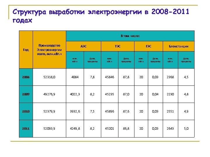 Структура выработки электроэнергии в 2008 -2011 годах В том числе: Год Производство Электроэнергии всего,