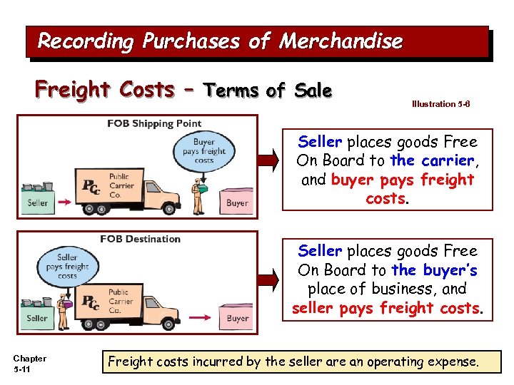 Recording Purchases of Merchandise Freight Costs – Terms of Sale Illustration 5 -6 Seller