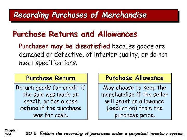 Recording Purchases of Merchandise Purchase Returns and Allowances Purchaser may be dissatisfied because goods