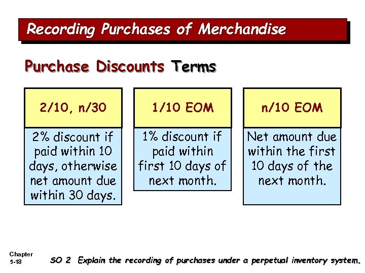 Recording Purchases of Merchandise Purchase Discounts Terms 2/10, n/30 1/10 EOM n/10 EOM 2%