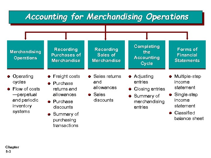 Accounting for Merchandising Operations Operating cycles Flow of costs —perpetual and periodic inventory systems