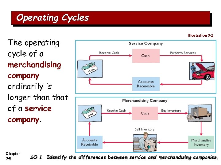 Operating Cycles The operating cycle of a merchandising company ordinarily is longer than that