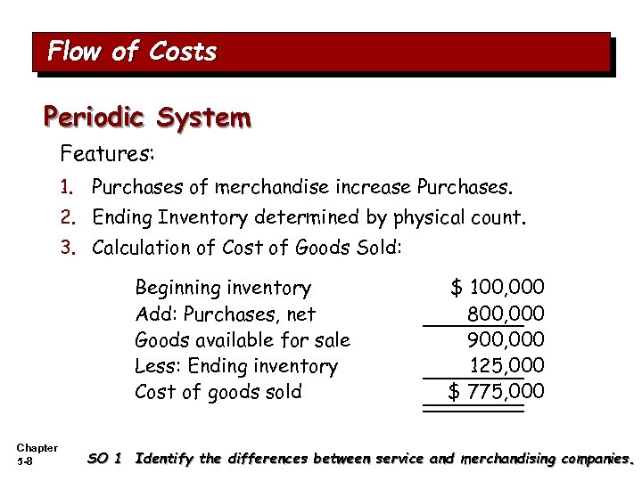 Flow of Costs Periodic System Features: 1. Purchases of merchandise increase Purchases. 2. Ending