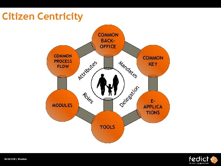 Citizen Centricity COMMON BACKOFFICE Ma nd n ga De le s TOOLS 05/05/2009 |