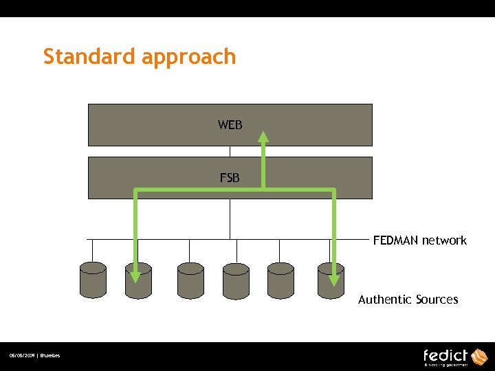 Standard approach WEB FSB FEDMAN network Authentic Sources 05/05/2009 | Bruxelles 