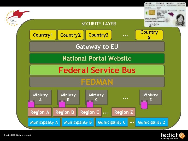 SECURITY LAYER Country 2 Country 1 Country X … Country 3 Gateway to EU