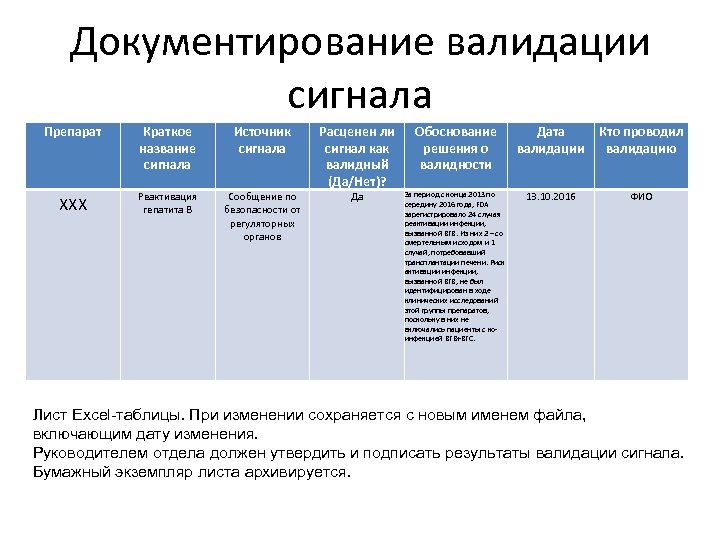 Документирование валидации сигнала Препарат Краткое название сигнала Источник сигнала XXX Реактивация гепатита B Сообщение