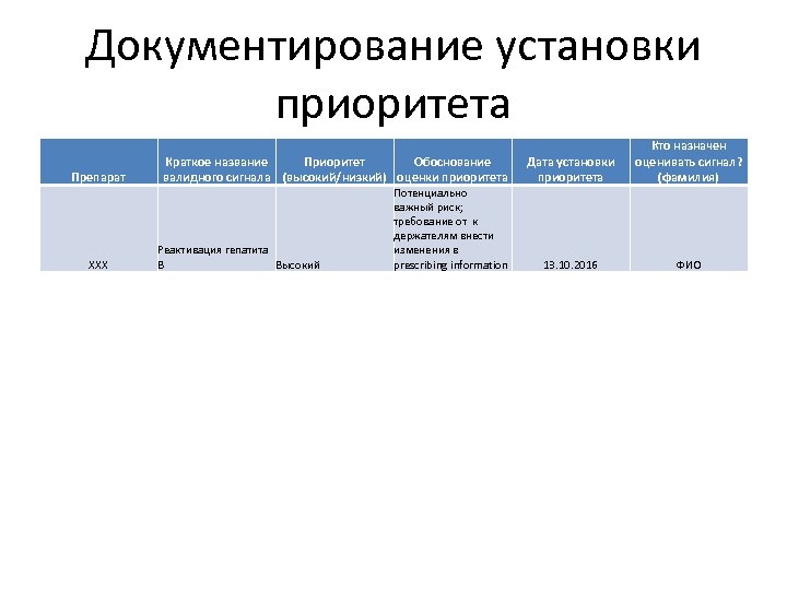 Документирование установки приоритета Препарат XXX Краткое название Приоритет Обоснование валидного сигнала (высокий/низкий) оценки приоритета