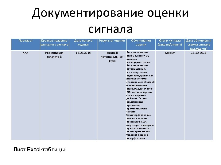 Документирование оценки сигнала Препарат Краткое название валидного сигнала Дата начала оценки Результат оценки Обоснование