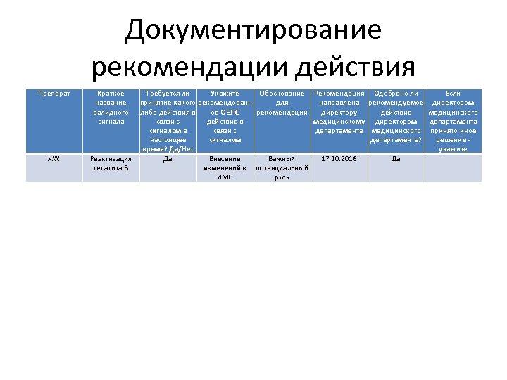 Документирование рекомендации действия Препарат XXX Краткое название валидного сигнала Требуется ли Укажите Обоснование Рекомендация