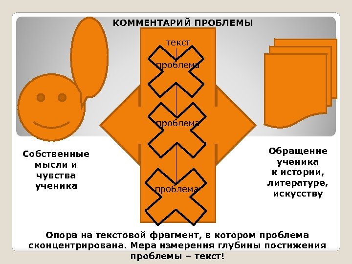 КОММЕНТАРИЙ ПРОБЛЕМЫ текст проблема Собственные мысли и чувства ученика проблема Обращение ученика к истории,