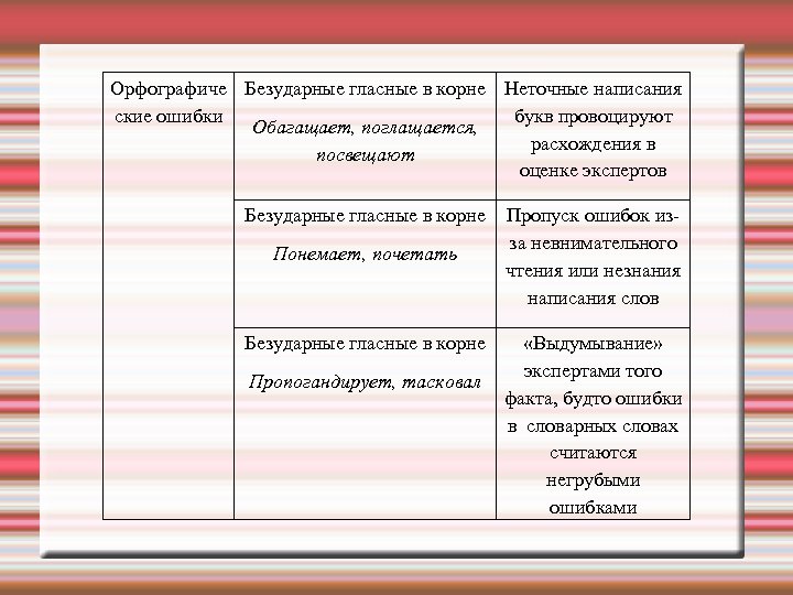 Орфографиче Безударные гласные в корне Неточные написания ские ошибки букв провоцируют Обагащает, поглащается, расхождения