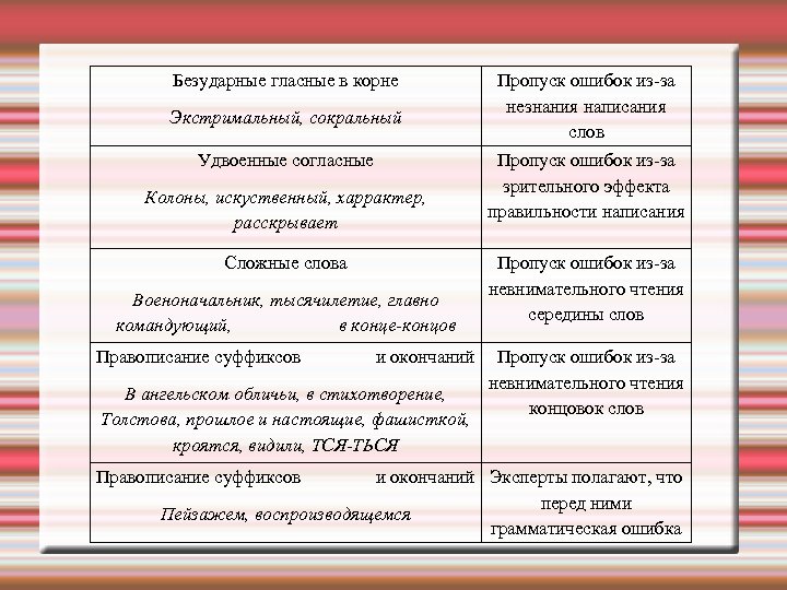 Безударные гласные в корне Экстримальный, сокральный Удвоенные согласные Колоны, искуственный, харрактер, расскрывает Сложные слова