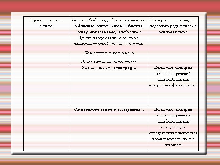 Грамматические ошибки Приучен безделью, ряд важных проблем Эксперты «не видят» о детстве, сетует о