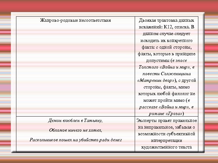 Жанрово-родовые несоответствия Демон влюблен в Татьяну, Обломов ничего не хотел, Раскольников пошел на убийство