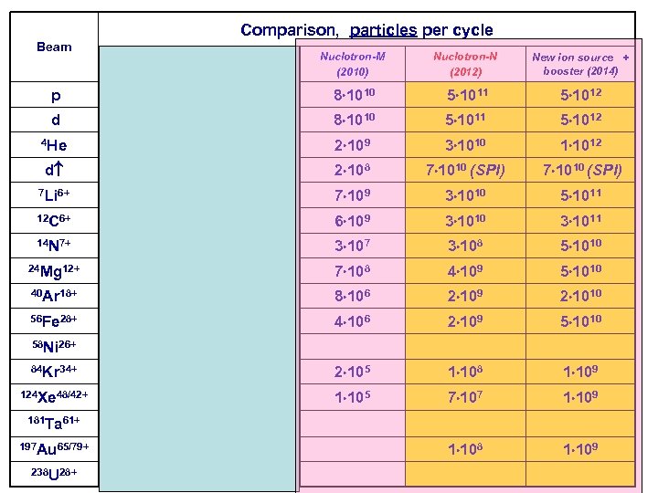 Comparison, particles per cycle Beam Energy GSI (SIS 18) Nuclotron-M (2010) Nuclotron-N (2012) New