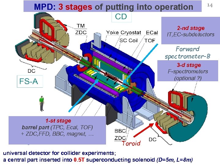 MPD: 3 stages of putting into operation 14 2 -nd stage IT, EC-subdetectors Forward