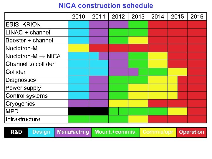 NICA construction schedule 2010 2011 2012 2013 2014 2015 2016 ESIS KRION LINAC +