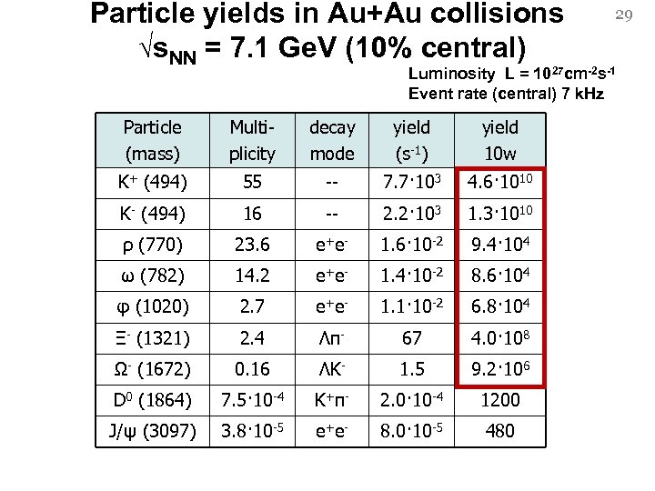 Particle yields in Au+Au collisions √s. NN = 7. 1 Ge. V (10% central)