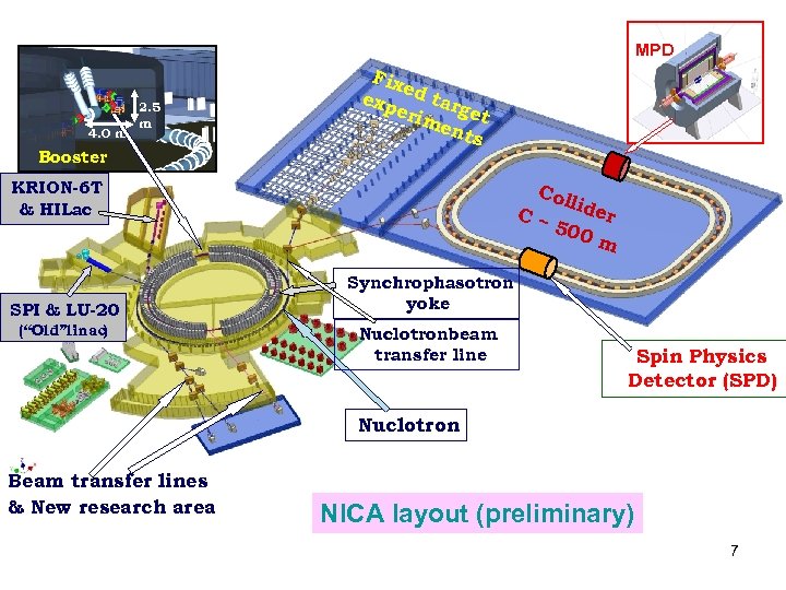 MPD 4. 0 m 2. 5 m Booster Fix e exp d tar erim