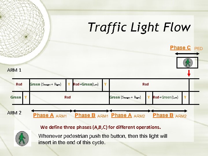 Traffic Light Flow Phase C ARM 1 Red Green (Straight + Right) Green Y