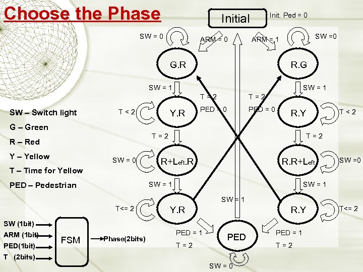 Choose the Phase Init. Ped = 0 Initial SW = 0 ARM = 0