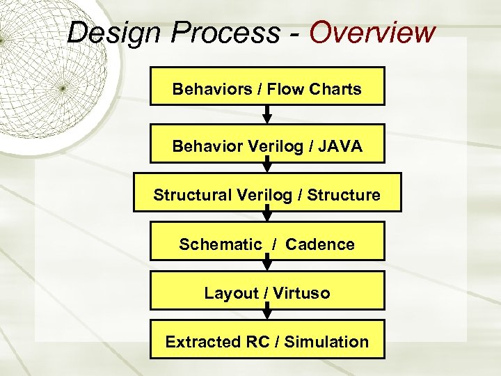 Design Process - Overview Behaviors / Flow Charts Behavior Verilog / JAVA Structural Verilog