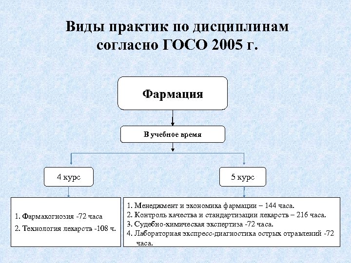 Виды практик по дисциплинам согласно ГОСО 2005 г. Фармация В учебное время 4 курс