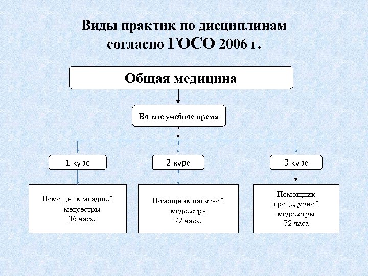 Виды практик по дисциплинам согласно ГОСО 2006 г. Общая медицина Во вне учебное время