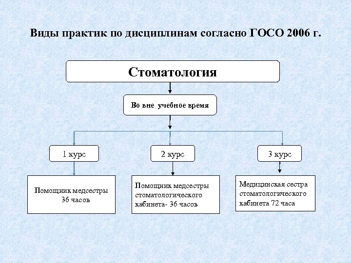 Виды практик по дисциплинам согласно ГОСО 2006 г. Стоматология Во вне учебное время 1