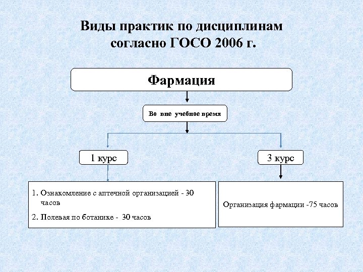 Виды практик по дисциплинам согласно ГОСО 2006 г. Фармация Во вне учебное время 1