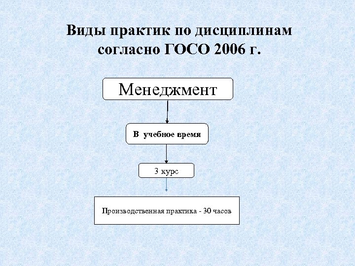 Виды практик по дисциплинам согласно ГОСО 2006 г. Менеджмент В учебное время 3 курс