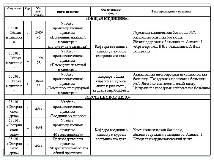 Факуль-тет Курс Общ кол. Студ/гр. Виды практик Ответственная кафедра Базы прохождения практики «ОБЩАЯ МЕДИЦИНА»