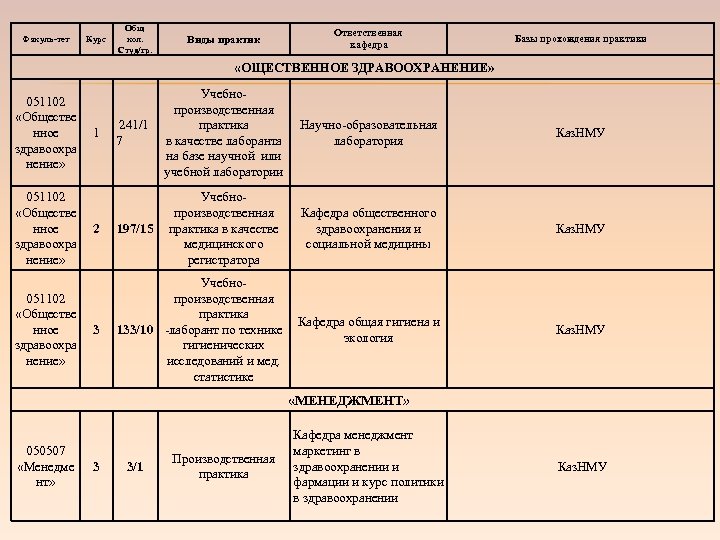 Факуль-тет Курс Общ кол. Студ/гр. Виды практик Ответственная кафедра Базы прохождения практики «ОЩЕСТВЕННОЕ ЗДРАВООХРАНЕНИЕ»