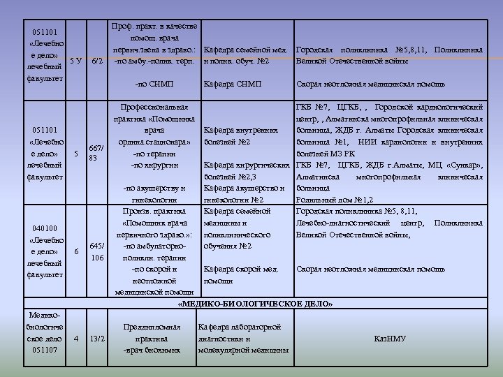 051101 «Лечебно е дело» 5 У лечебный факультет 051101 «Лечебно е дело» лечебный факультет