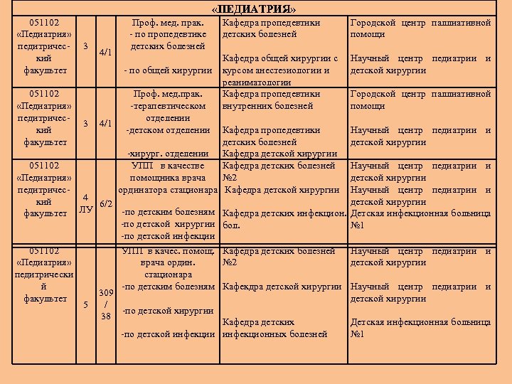  «ПЕДИАТРИЯ» 051102 «Педиатрия» педитричес- 3 4/1 кий факультет 051102 «Педиатрия» педитричес3 4/1 кий