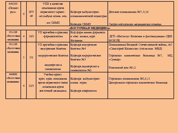 040200 «Педиат рия» 6 297/ 49 051106 «Восточная 4 медицина 16/2 051106 «Восточная медицина