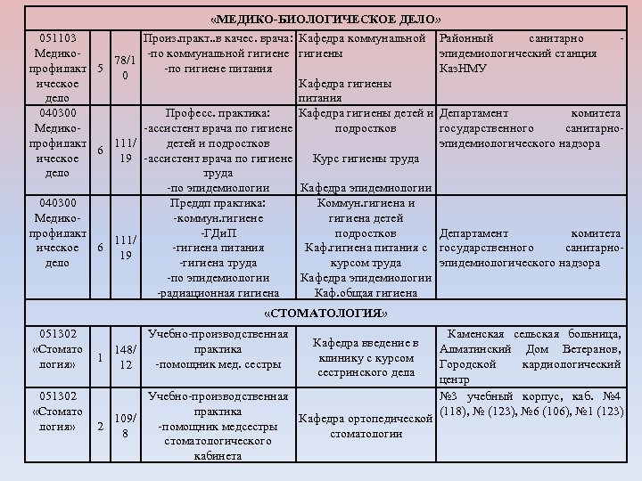  «МЕДИКО-БИОЛОГИЧЕСКОЕ ДЕЛО» 051103 Произ. практ. . в качес. врача: Кафедра коммунальной Районный санитарно